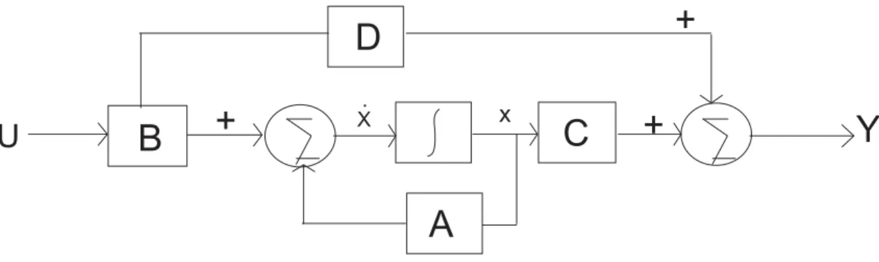 Gambar 2.1: Diagram blok sistem dinamika linier Matriks transfer dari u(t) ke y(t) dideﬁnisikan sebagai