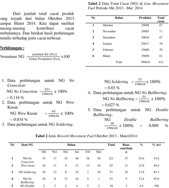 Tabel  2  Data Total  Cacat  (NG)  di  Line  Movement  Fuel Periode Okt 2013 - Mar  2014 