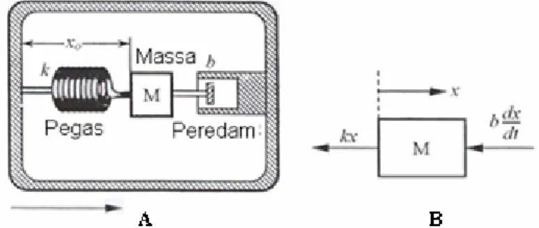 Gambar 1 Model Makanik Sensor Getaran (a) dan Diagram bebas dari massa (b) [17] 