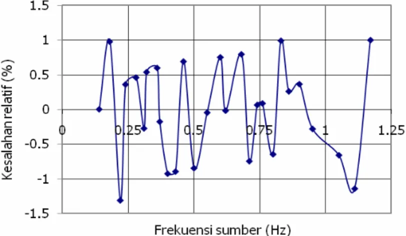 Gambar 8 Grafik kesalahan relatif pengukuran frekuensi rendah. 