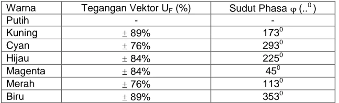 Tabel 6.7 Hasil Pehitungan Tegangan Vektor U F  dan Sudut Phasa    Warna  Tegangan Vektor U F  (%)  Sudut Phasa   (.