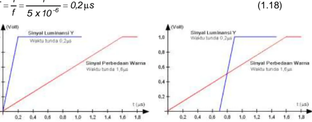 Gambar 6.40. Perbedaan Waktu Stabil Sinyal Luminansi Y dan Perbedaan  Warna 