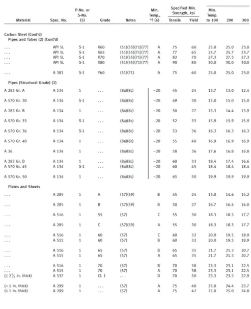 Tabel allowable stress dari ASME B31.3 Process Piping. 