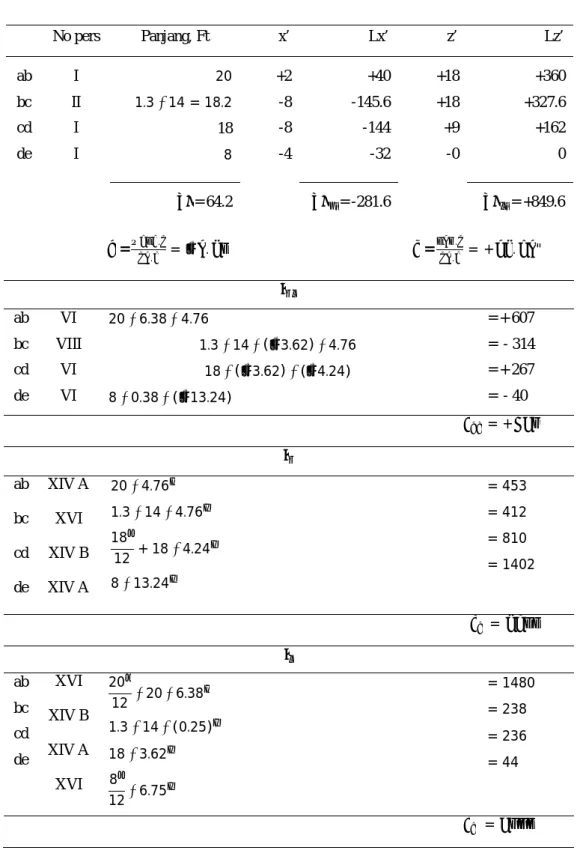 Tabel F.3 Titik centroid proyeksi di sumbu YZ pada titik e 