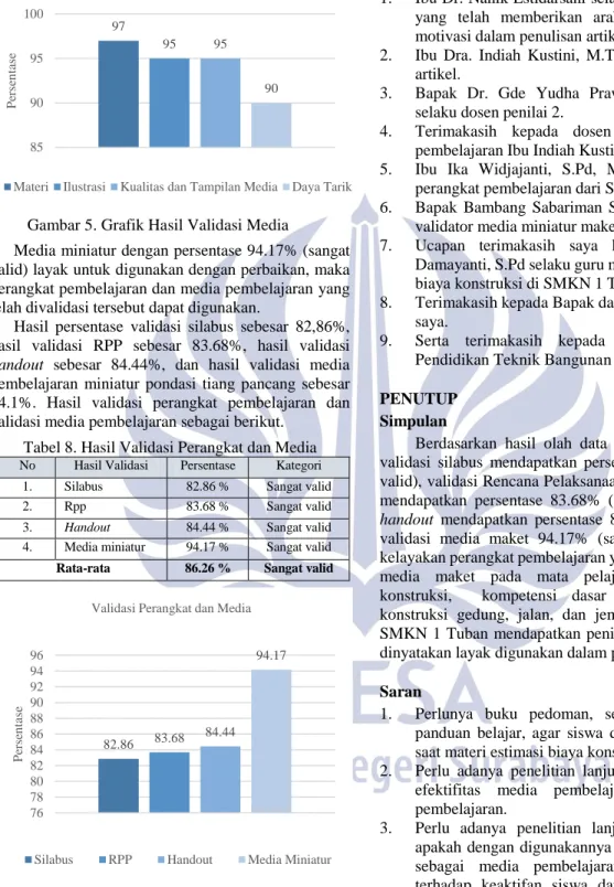 Gambar 5. Grafik Hasil Validasi Media 