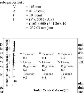 Gambar 1.1 Grafik Intensitas