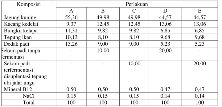 Tabel 1. Komposisi  Ransum Itik Bali, umur 13 -24 minggu. 