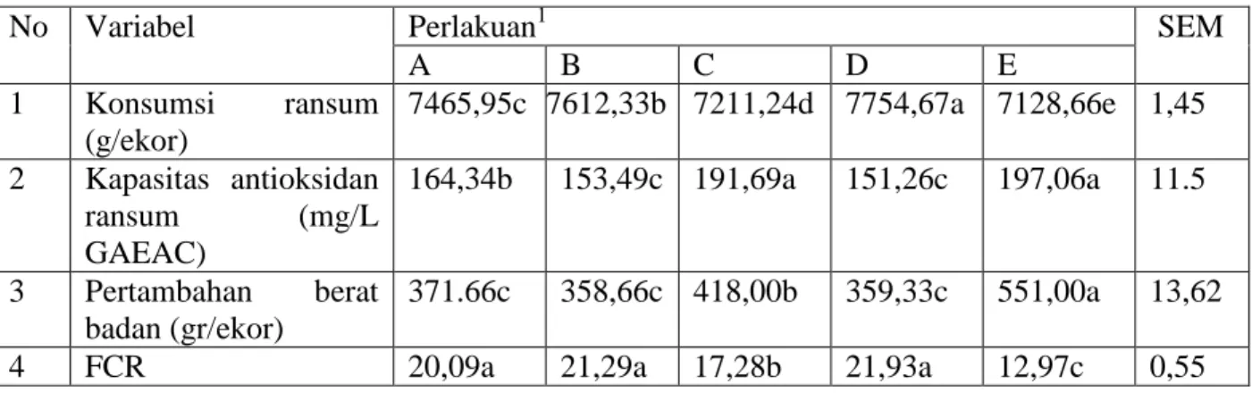 Tabel  2  Penampilan  itik  Bali  fase  pertumbuhan  dideri  ransum  mengandung    sekam  padi  terfermentasi disuplementasi daun ubi jalar ungu( Ipomia batatasL) selama 12 mingg 