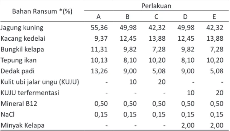 Tabel 1. Komposisi Bahan Penyusuanan Ransum Itik Bali, umur 12  -22 minggu