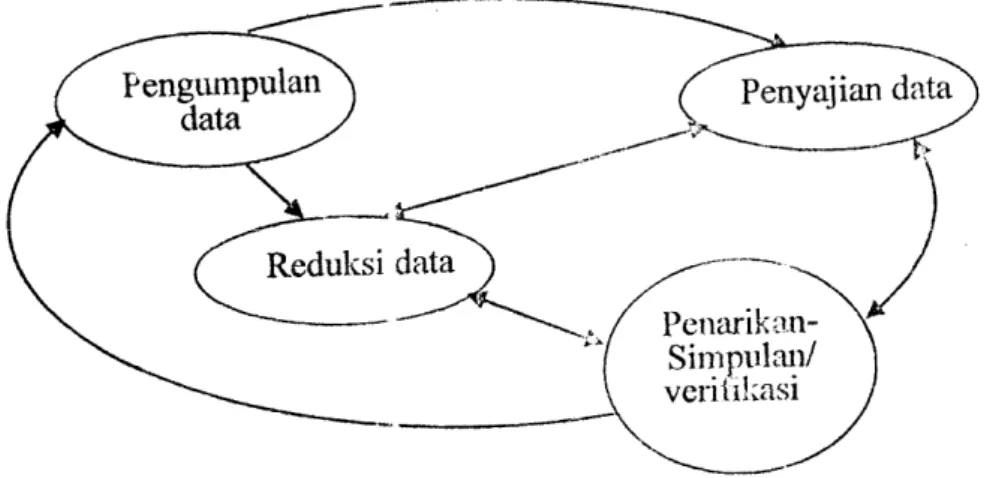 Gambar  Komponen-komponen analisis data model interaktif   (Miles dan Huberman, 1992: 16-20) 