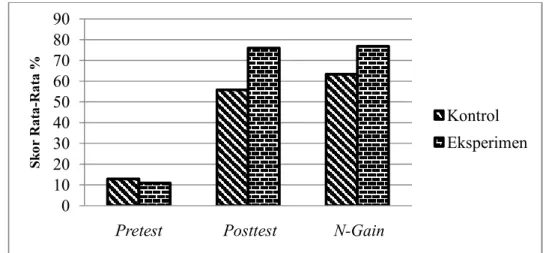 Gambar 1.  Perbandingan persentase skor rata-rata Pretest, Posttest, dan N-Gain   keterampilan berpikir kritis kelas eksperimen dan kelas kontrol 