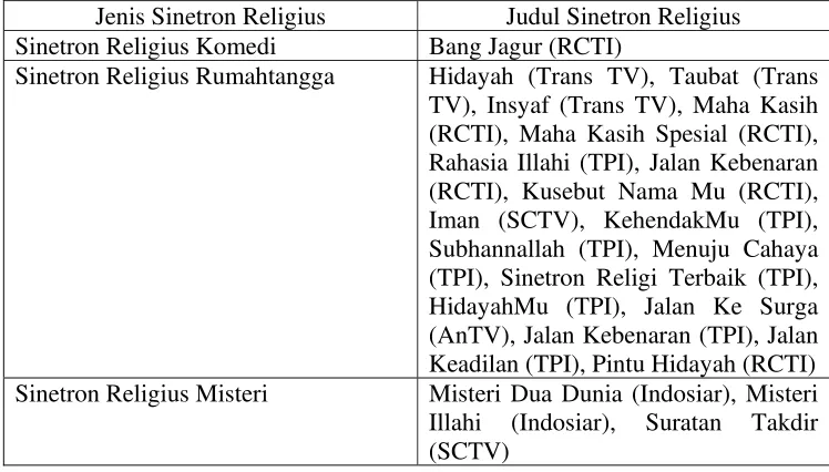 Tabel 1. Jenis Sinetron Religius 
