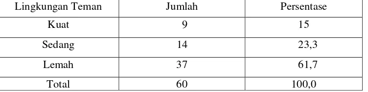 Tabel 6. Lingkungan Keluarga Remaja 