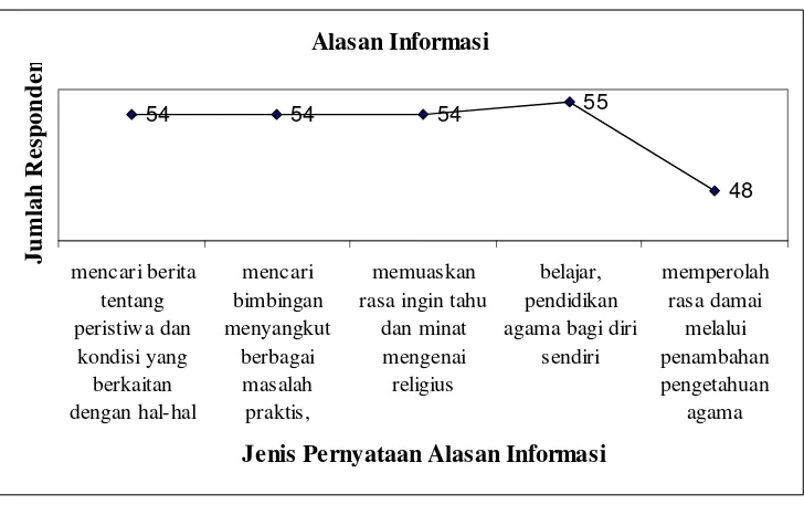 Gambar 4.  Remaja yang memilih Pernyataan Alasan Informasi Berdasarkan        Jenisnya  