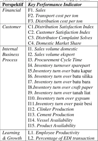 Tabel 3. Key Performance Indicator Supply Chain  Perspektif  Key Performance Indicator  Financial  F1
