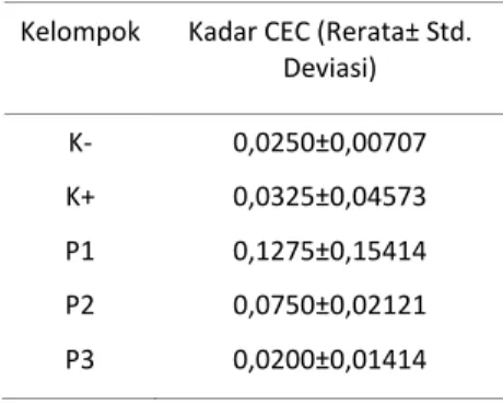Tabel 1. Kadar CEC dari Pemeriksaan Flowcytometry  Kelompok  Kadar CEC (Rerata± Std. 