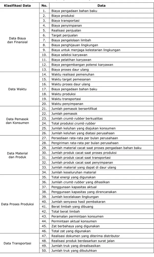Tabel 2. Pengelompokan Data yang Terkait dengan KPI 