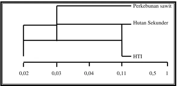 Gambar 22. Dendrogram koefisien antar habitat 