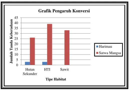 Gambar 23. Grafik pengaruh konversi  