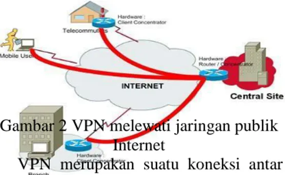 Gambar .3 Tunneling VPN di Interkoneksi  Jaringan 