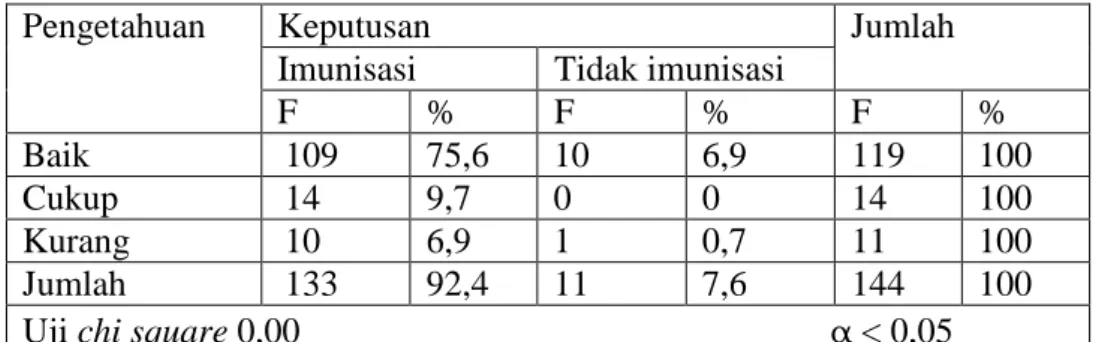 Tabel 2. Hubungan antara Keyakinan Ibu tentang Pemberian Imunisasi Hepatitis-B Uniject  (HB-U)  dengan  Keputusan  Mengikuti  Program  Imunisasi  di  Desa  Kesamben  Kecamatan Kesamben Kabupaten Jombang, April 2011