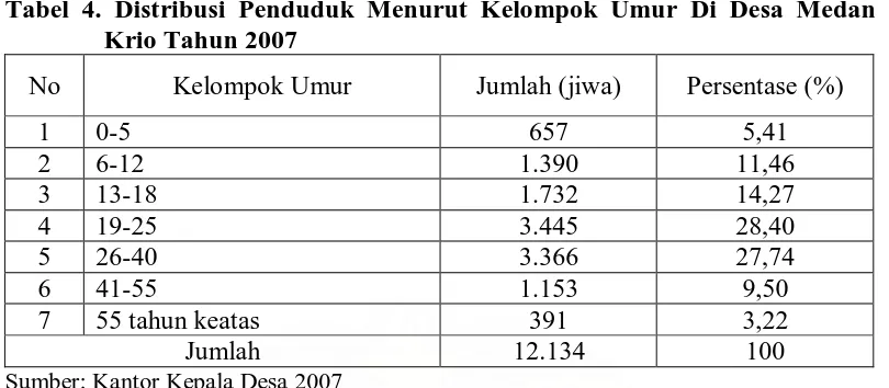 Tabel 4. Distribusi Penduduk Menurut Kelompok Umur Di Desa Medan Krio Tahun 2007 