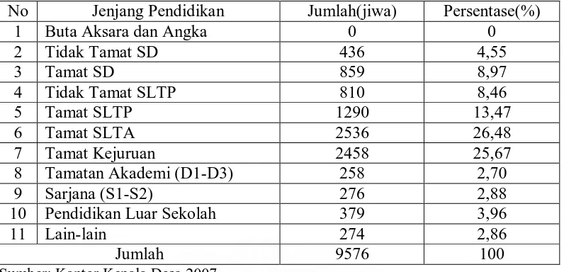 Tabel 5. Distribusi Penduduk Menurut Tingkat Pendidikan Di Desa Medan Krio Tahun 2007 