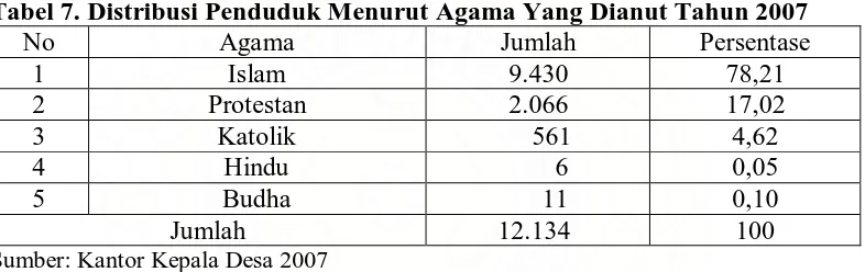 Tabel 7. Distribusi Penduduk Menurut Agama Yang Dianut Tahun 2007 No Agama Jumlah Persentase 