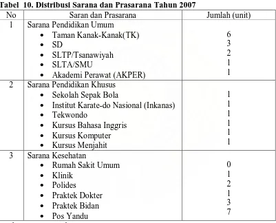 Tabel  10. Distribusi Sarana dan Prasarana Tahun 2007 No Saran dan Prasarana 