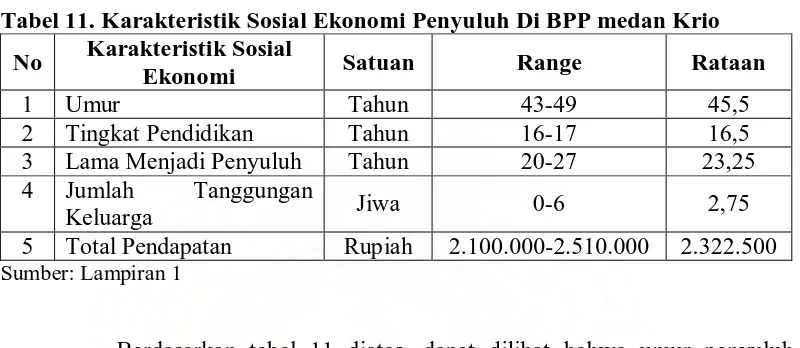 Tabel 11. Karakteristik Sosial Ekonomi Penyuluh Di BPP medan Krio Karakteristik Sosial 