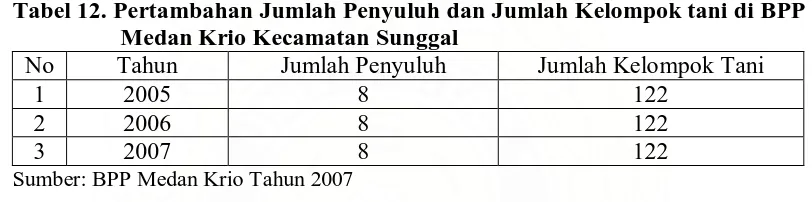 Tabel 12. Pertambahan Jumlah Penyuluh dan Jumlah Kelompok tani di BPP Medan Krio Kecamatan Sunggal 