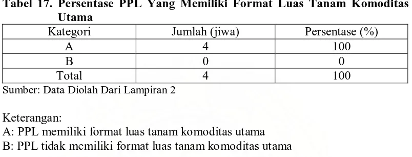 Tabel 18. Persentase PPL Yang Memiliki Format Luas Pola Usaha Tani Kategori Jumlah (jiwa) Persentase (%) 
