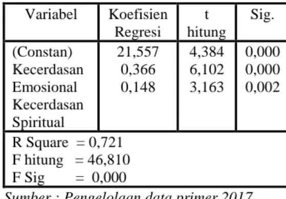 Tabel 1. Hasil Analisis Regrsi  Linera Berganda  Variabel  Koefisien  Regresi  t  hitung  Sig