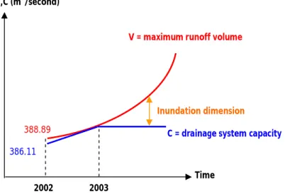 Gambar  4: Volume maksimum limpasan permukaan dengan system drainase  Sumber: Modifikasi dari Yuliyanta (2005) 