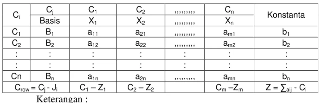 Tabel 2.1  Format Tabel Simplek 