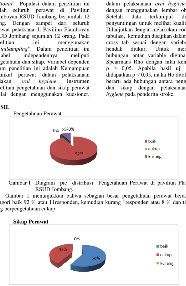 Gambar 1   Diagram    pie    distribusi    Pengetahuan  Perawat  di  paviliun  Flamboyan  RSUD Jombang