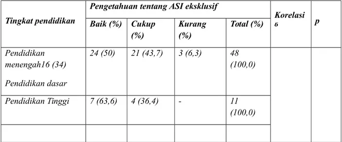 Tabel 3 Analisis hubungan antara frekuensi mendapat informasi tentang ASI  eksklusif dengan pemberian MP-ASI pada bayi 0-6 bulan