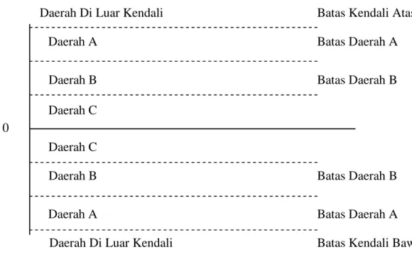 Gambar 2-6 Kriteria Di Luar Kendali0