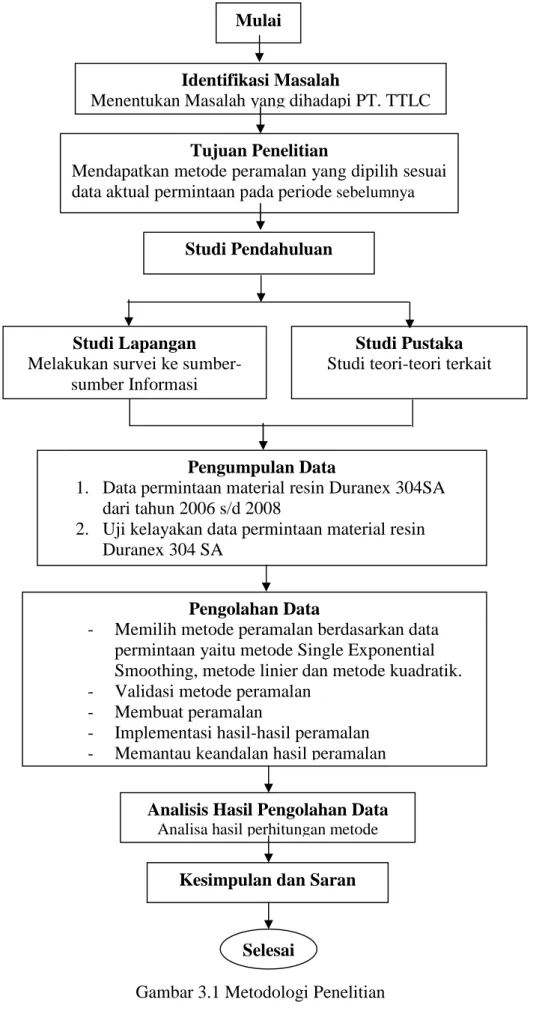 Gambar 3.1 Metodologi Penelitian