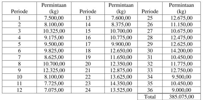 Tabel 4.1 Data Aktual Permintaan Material Resin 304 SA