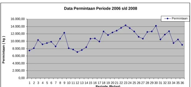 Gambar 4.2 Grafik Data Permintaan Periode 2006 s/d 2008