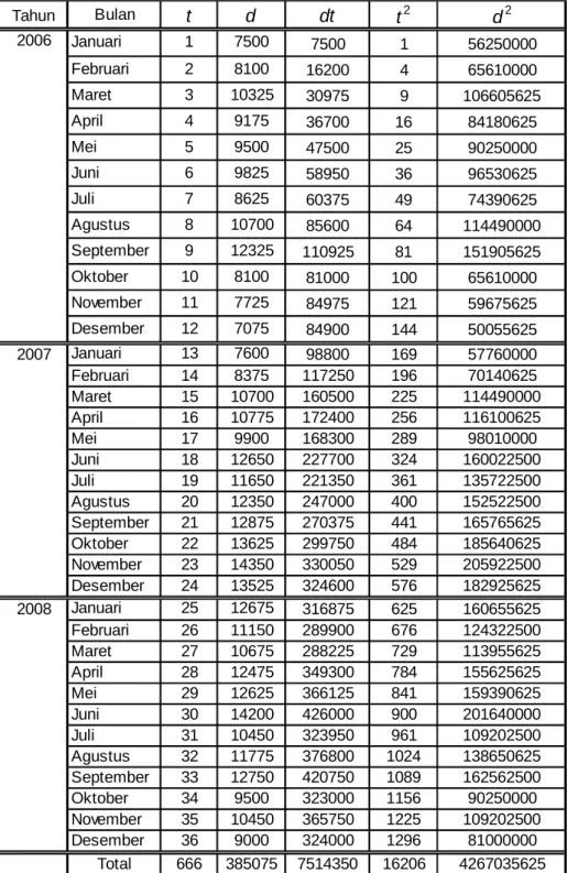 Tabel 4.3 Data perhitungan metode linier