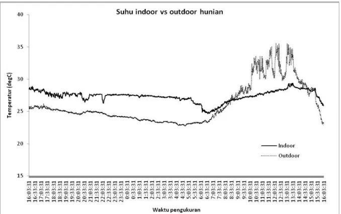 Gambar 2 Profil Suhu Indoor dan Outdoor Hunian Rumah Tinggal di Kota Malang (Sumber : Data Penelitian, 2010) 
