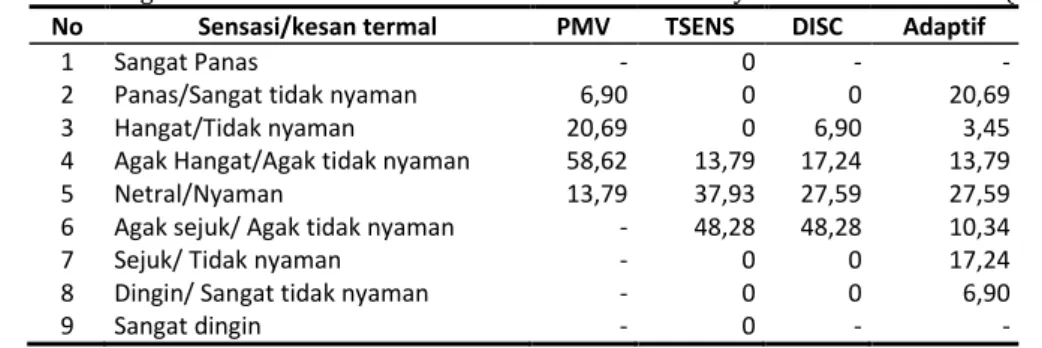 Tabel 4 Perbandingan Sensasi Termal Hasil Kuesioner dan Indeks Kenyamanan Termal Statis (dalam %)  No  Sensasi/kesan termal  PMV  TSENS  DISC  Adaptif 