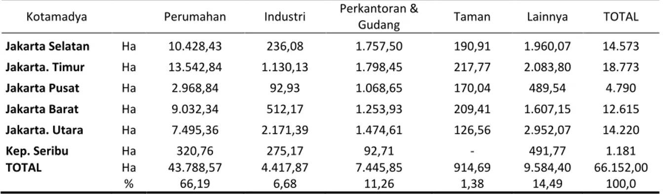 Tabel 1 Perubahan Pemanfaatan Lahan di DKI Jakarta Tahun 2004  Kotamadya  Perumahan  Industri  Perkantoran &amp; 