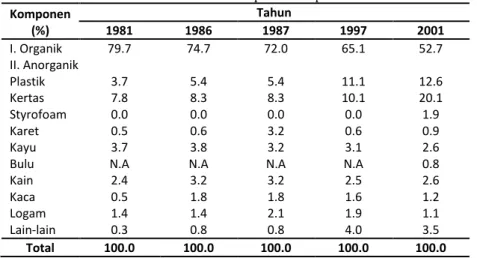Tabel 3 Hasil Estimasi Faktor-faktor yang Mempengaruhi Volume Timbulan Sampah Di DKI Jakarta  Variable  Coefficient  Std