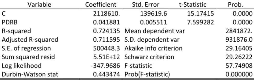 Tabel 5 Hasil Model Regresi antara PDRB terhadap Sampah Anorganik  Variable  Coefficient  Std