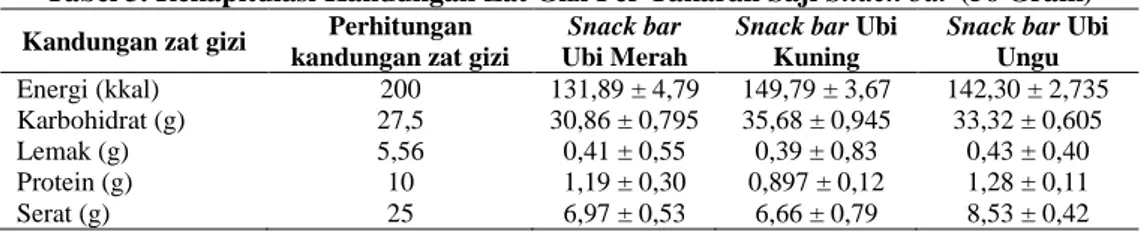 Tabel 3. Rekapitulasi Kandungan Zat Gizi Per Takaran Saji Snack bar (56 Gram)  Kandungan zat gizi  Perhitungan 