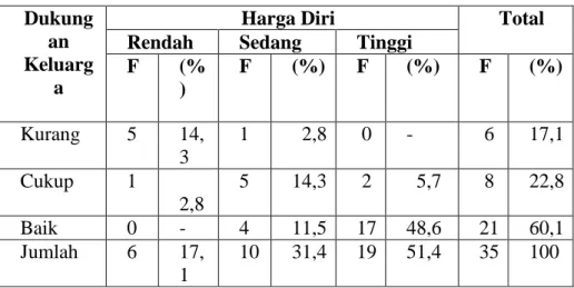 Tabel 5.3 Tabulasi silang antara Dukungan Keluarga Dengan Harga Diri Penderita   Kusta di Puskesmas Jogoloyo Bulan Mei Tahun 2013
