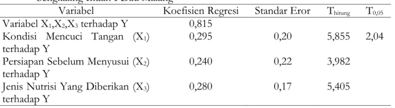 Tabel  5.  Nilai  analisa  Koefisien  Regresi  R squer,  T hitung  dan  T tabel  dari  Hubungan  Kondisi  Mencuci  Tangan,  Persiapan  Sebelum  Menyusui,  Jenis  Nutrisi  Yang  Diberikan  dengan  Kejadian  Oral  Trush  Pada  Bayi  Usia  1-  6  Bulan  di  B